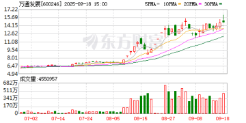 房地产批量「连板股」 板块涨幅超20% 背后：楼市见底信号?