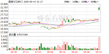 英特尔美股盘前涨幅进一步扩大至30%