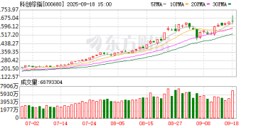 3610.47亿元！科创板成交额历史新高 「三巨头」量能占比近20%