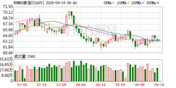 特朗普：如果油价下跌 普京将别无选择 只能结束战争