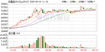 对多晶硅价格预期过高！高盛「变脸」看空光伏