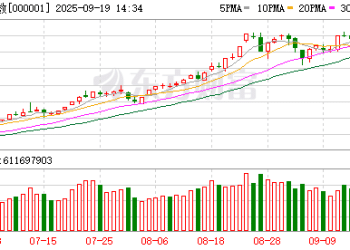 时隔14个交易日成交再超3万亿元 A股放量震荡后怎么走？