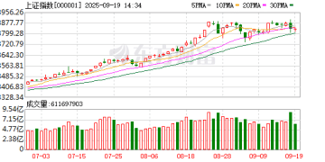 时隔14个交易日成交再超3万亿元 A股放量震荡后怎么走？