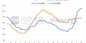 AI需求旺盛带来存储芯片「缺货潮」 美光暂停报价,国内厂商将全线涨价?