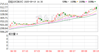 「黑天鹅」突袭！日经指数一度杀跌 市场预期日本央行10月再度加息
