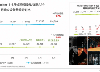 艾瑞报告：《藏海传》等爆款剧带动优酷用户规模月增千万