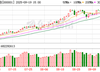 时隔14个交易日成交再超3万亿元 A股放量震荡后怎么走？
