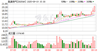 9月19日龙虎榜复盘：「北京光华路」1.88亿元净买入凯美特气
