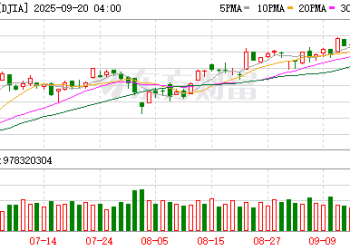 美股三大指数齐创收盘新高 大型科技股普涨 甲骨文涨超4%