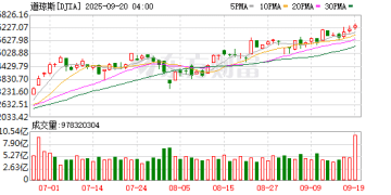美股三大指数齐创收盘新高 大型科技股普涨 甲骨文涨超4%