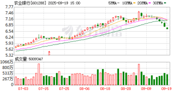 2万亿巨头连跌8日！月内最大回撤12% 银行板块持续调整 ETF则「越跌越买」