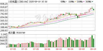 牛股突然跳水！人形机器人板块走弱 这些股票绩优