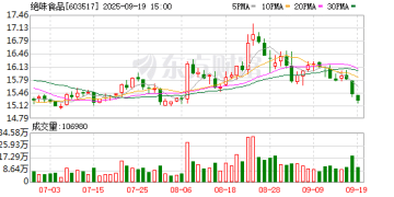 「鸭脖大王」绝味董事长被罚！涉嫌信息披露违规 去年半年门店缩减近千家