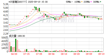 市值260亿公司陷退市危机 99% 资产在境外 油气资产均在美国！