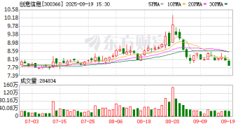 创意信息涉嫌财务造假 将被ST！影响超6万股民