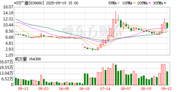 北交所首单因重大违法被退市 *ST广道七年营收超八成来自造假