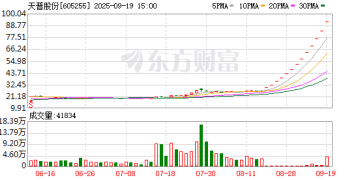 13连板背后：中昊芯英21亿元「买壳」天普股份 高对赌、资金缺口引监管追问