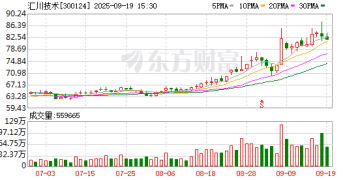 超百家外资盯上 机器人概念龙头股价创新高！
