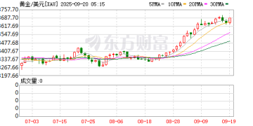 金价站稳3600美元 含「金」理财收益水涨船高