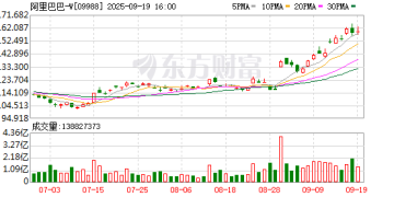 大举加仓!南向资金买爆阿里巴巴!市值重回3万亿港元 11股持股量环比翻倍