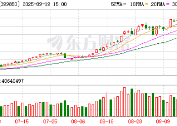 首开股份巨量「折戟」13连板 「冷门」深证50受青睐