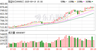 首开股份巨量「折戟」13连板 「冷门」深证50受青睐