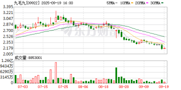 山姆上架太二酸菜鱼预制菜 九毛九4年市值蒸发480亿