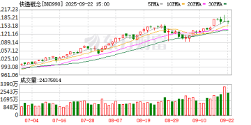多家快递明起上调上海收件价格：主要针对低价电商件 个人收寄影响有限