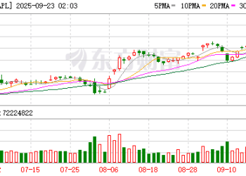 iPhone 17掀起换机潮 韦德布什大幅上调苹果目标价至310美元