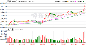 iPhone 17掀起换机潮 韦德布什大幅上调苹果目标价至310美元