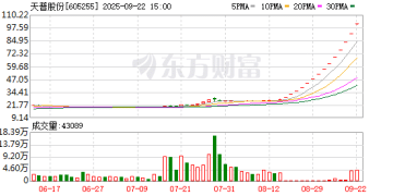 9月22日涨停复盘：73只股涨停 天普股份14连板