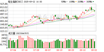 9月22日港股收盘：恒指跌0.76% 科技指数跌0.58%