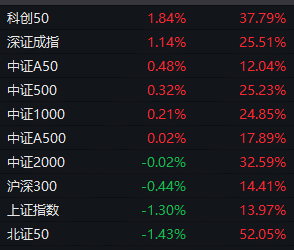 两件大事刷屏！「924行情」即将一周年，下周市场会修复吗？
