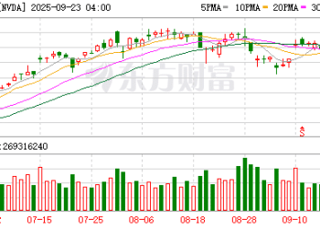 炸裂！英伟达超级大动作！总市值逼近4.5万亿美元