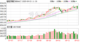 可穿戴设备迎大利好 这一品类出货量大增超60%！外资机构密集调研4股