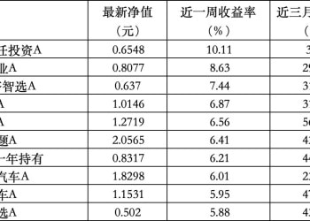 ESG公募基金周榜98期 | 上榜基金3只收跌，泛ESG主题基金持续领跑