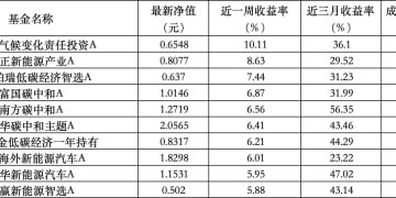 ESG公募基金周榜98期 | 上榜基金3只收跌，泛ESG主题基金持续领跑