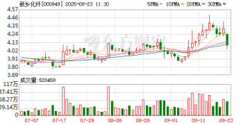 「生物质纤维素长丝龙头」新乡化纤部分产线设备计划停产改造 预计减少年度利润约4800万元