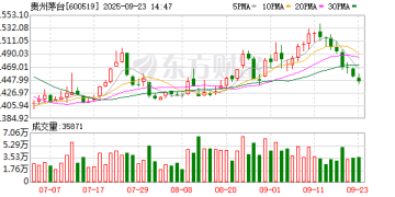 白酒「双节」行情旺季不旺？终端以价换量 茅台动销有所回暖