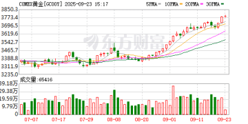 三年来最大单日流入！全球投资者竞相「扫货」黄金ETF 金价再创新高