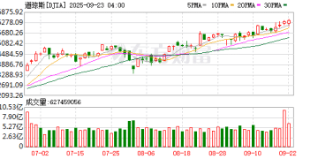 美股三大指数齐创历史新高 苹果涨超4% 英伟达、台积电刷新纪录高位
