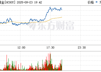 纽约期金突破3800美元/盎司 续刷历史新高