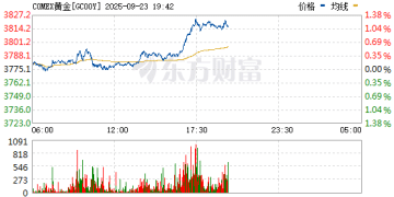 纽约期金突破3800美元/盎司 续刷历史新高