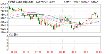 利空突袭！印度遭遇「股汇双杀」 莫迪最新发声