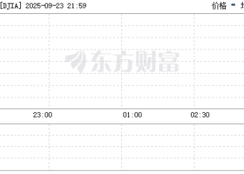 美股三大指数走势分化 道指再创历史新高