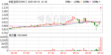复牌涨近24%！又一港股公司将私有化退市 年内已有20家！什么原因？