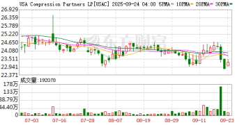 获得五角大楼2.45亿美元独家合同 美国锑业公司股价暴涨逾20%