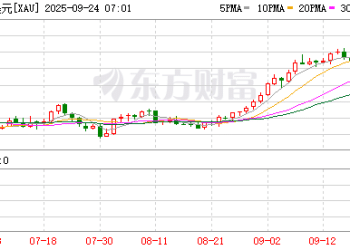 黄金带头上涨 贵金属今年全面跑赢比特币