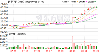 中国资产持续火热！「木头姐」豪掷2100万美元买入阿里等中概股