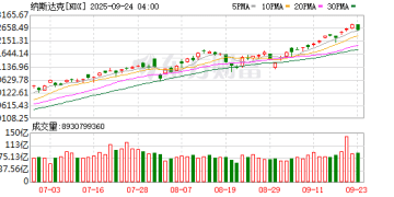 凌晨全线跳水！鲍威尔重磅发声：目前美股的估值相当高！
